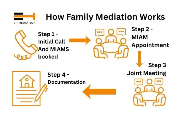 EH mediation - family mediation Penzance process